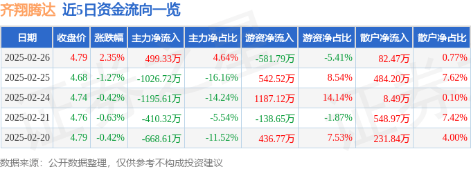 股票行情快报：齐翔腾达（002408）2月26日主力资金净买入499.33万元