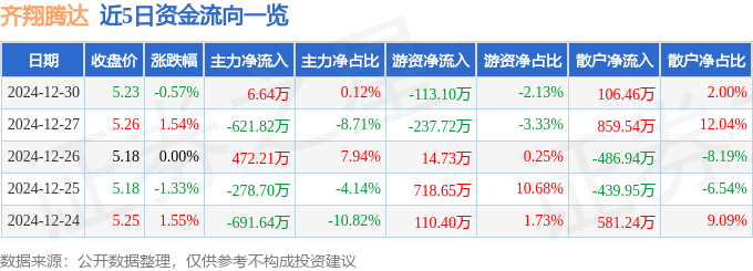 股票行情快报：齐翔腾达（002408）12月30日主力资金净买入6.64万元