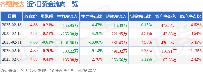 股票行情快报：齐翔腾达（002408）2月13日主力资金净卖出456.95万元