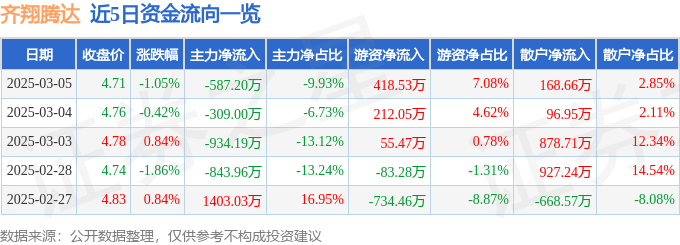 股票行情快报：齐翔腾达（002408）3月5日主力资金净卖出587.20万元