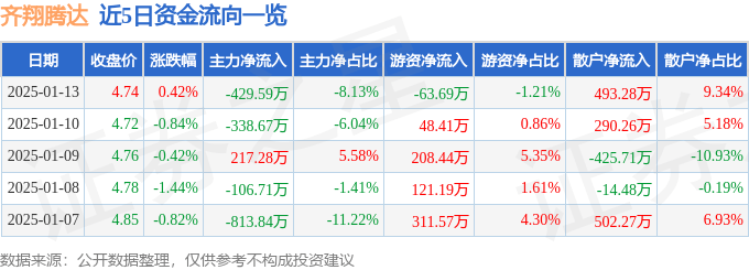 股票行情快报：齐翔腾达（002408）1月13日主力资金净卖出429.59万元