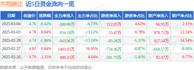 股票行情快报：齐翔腾达（002408）3月4日主力资金净卖出309.00万元