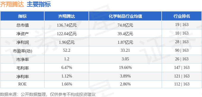 股票行情快报：齐翔腾达（002408）1月16日主力资金净卖出93.27万元