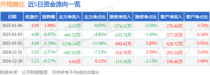 股票行情快报：齐翔腾达（002408）1月6日主力资金净卖出2.13万元