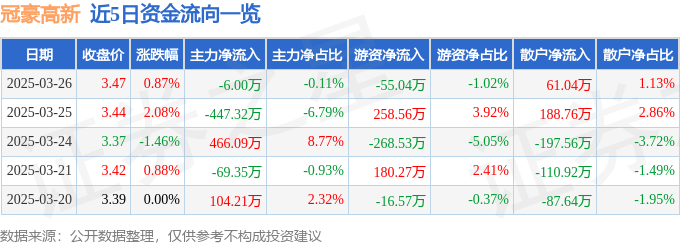 股票行情快报：冠豪高新（600433）3月26日主力资金净卖出6.00万元