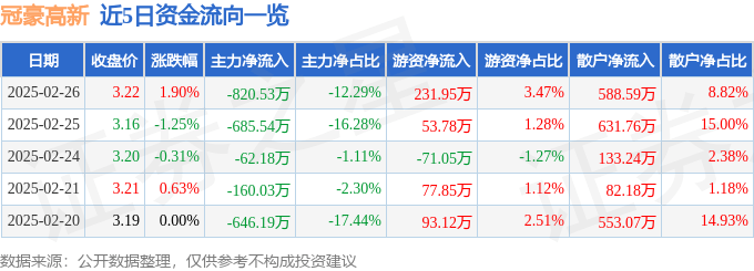 股票行情快报：冠豪高新（600433）2月26日主力资金净卖出820.53万元