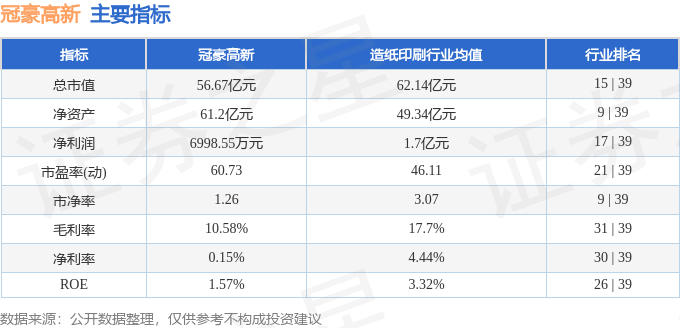 股票行情快报：冠豪高新（600433）2月26日主力资金净卖出820.53万元