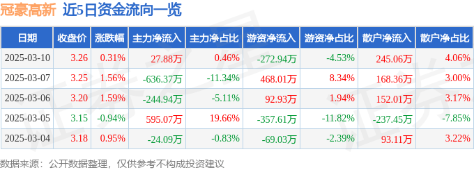 股票行情快报：冠豪高新（600433）3月10日主力资金净买入27.88万元