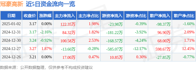 股票行情快报：冠豪高新（600433）1月2日主力资金净买入122.35万元