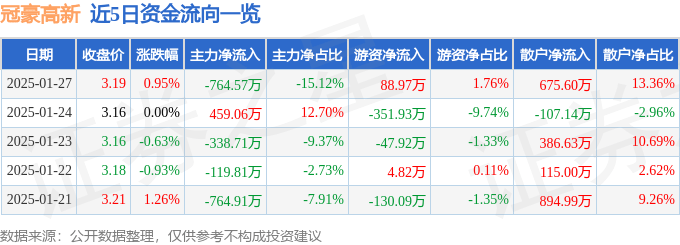 股票行情快报：冠豪高新（600433）1月27日主力资金净卖出764.57万元