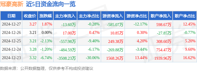 股票行情快报：冠豪高新（600433）12月27日主力资金净卖出13.60万元