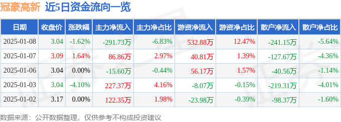 股票行情快报：冠豪高新（600433）1月8日主力资金净卖出291.73万元
