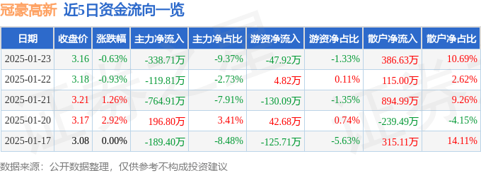 股票行情快报：冠豪高新（600433）1月23日主力资金净卖出338.71万元