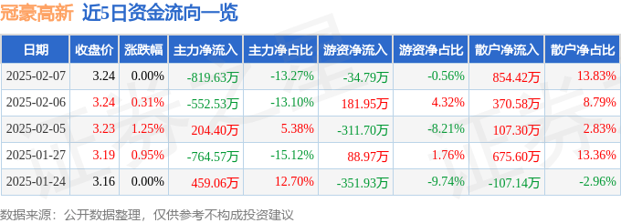 股票行情快报：冠豪高新（600433）2月7日主力资金净卖出819.63万元