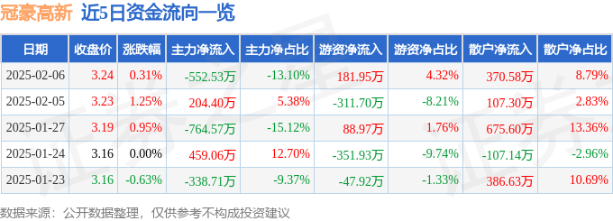 股票行情快报：冠豪高新（600433）2月6日主力资金净卖出552.53万元