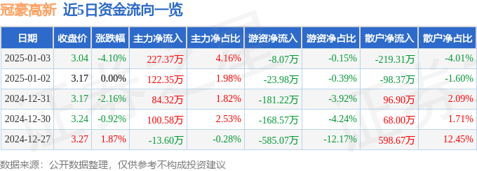 股票行情快报：冠豪高新（600433）1月3日主力资金净买入227.37万元