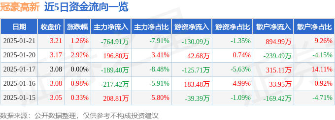 股票行情快报：冠豪高新（600433）1月21日主力资金净卖出764.91万元