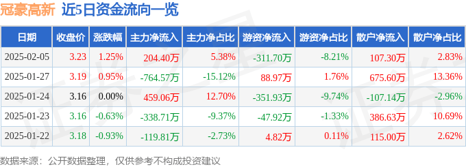 股票行情快报：冠豪高新（600433）2月5日主力资金净买入204.40万元