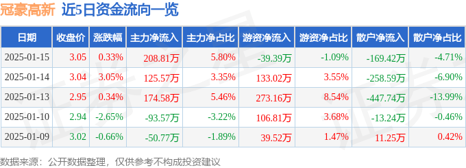 股票行情快报：冠豪高新（600433）1月15日主力资金净买入208.81万元