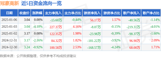 股票行情快报：冠豪高新（600433）1月6日主力资金净卖出15.60万元