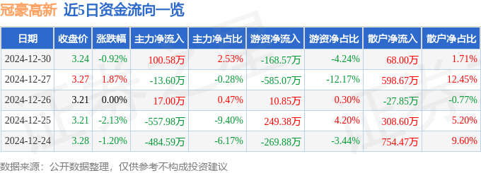 股票行情快报：冠豪高新（600433）12月30日主力资金净买入100.58万元