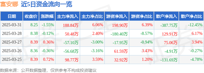 股票行情快报：富安娜（002327）3月31日主力资金净买入188.84万元