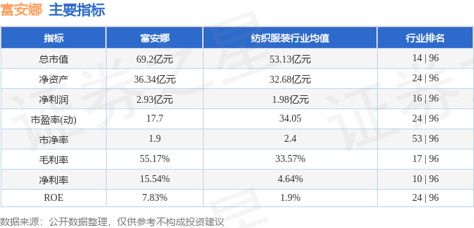 股票行情快报：富安娜（002327）3月31日主力资金净买入188.84万元