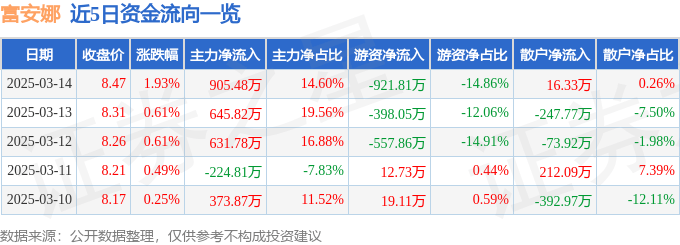 股票行情快报：富安娜（002327）3月14日主力资金净买入905.48万元