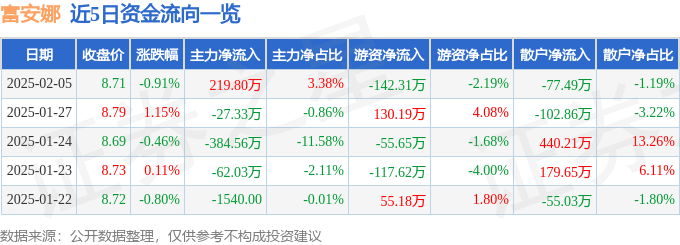 股票行情快报：富安娜（002327）2月5日主力资金净买入219.80万元