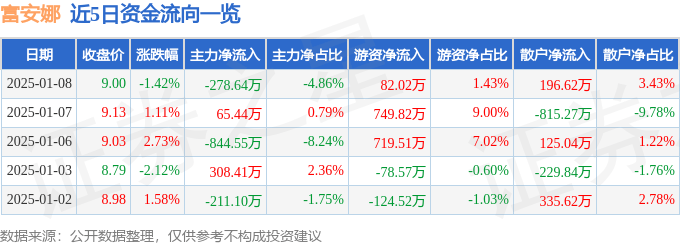 股票行情快报：富安娜（002327）1月8日主力资金净卖出278.64万元