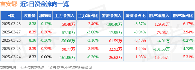 股票行情快报：富安娜（002327）3月28日主力资金净买入50.48万元
