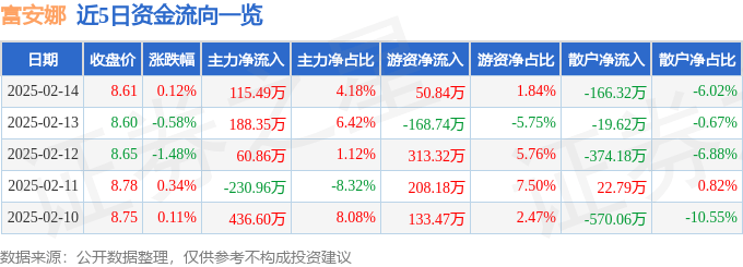 股票行情快报：富安娜（002327）2月14日主力资金净买入115.49万元
