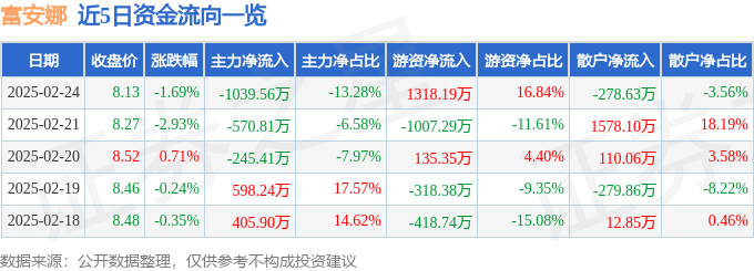 股票行情快报：富安娜（002327）2月24日主力资金净卖出1039.56万元