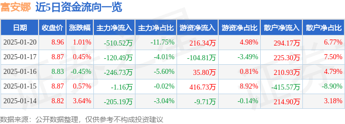 股票行情快报：富安娜（002327）1月20日主力资金净卖出510.52万元
