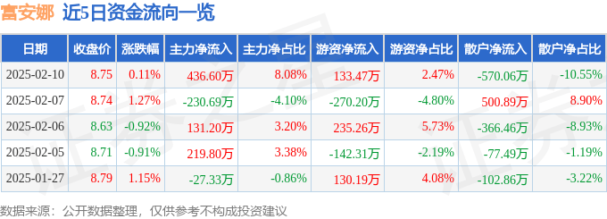 股票行情快报：富安娜（002327）2月10日主力资金净买入436.60万元
