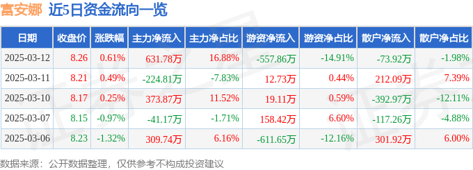 股票行情快报：富安娜（002327）3月12日主力资金净买入631.78万元