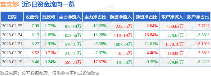 股票行情快报：富安娜（002327）2月25日主力资金净卖出873.18万元