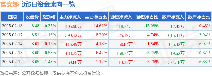 股票行情快报：富安娜（002327）2月18日主力资金净买入405.90万元