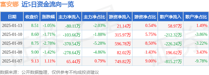 股票行情快报：富安娜（002327）1月13日主力资金净卖出80.11万元