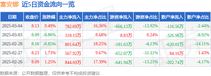 股票行情快报：富安娜（002327）3月4日主力资金净买入782.69万元