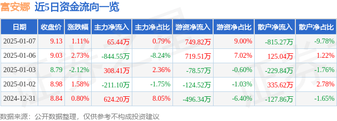 股票行情快报：富安娜（002327）1月7日主力资金净买入65.44万元