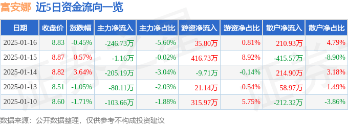 股票行情快报：富安娜（002327）1月16日主力资金净卖出246.73万元