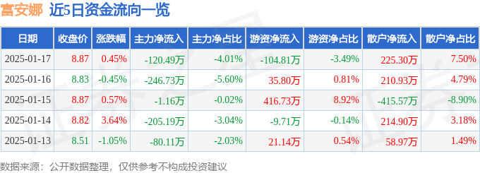 股票行情快报：富安娜（002327）1月17日主力资金净卖出120.49万元