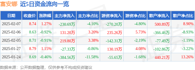股票行情快报：富安娜（002327）2月7日主力资金净卖出230.69万元