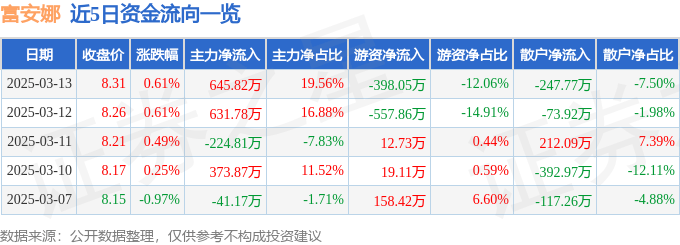 股票行情快报：富安娜（002327）3月13日主力资金净买入645.82万元