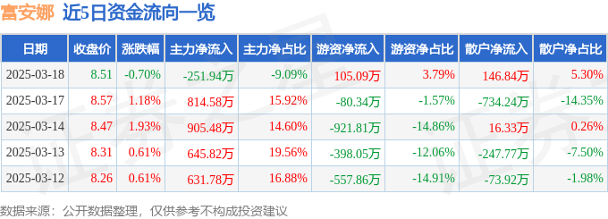 股票行情快报：富安娜（002327）3月18日主力资金净卖出251.94万元
