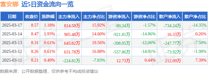 股票行情快报：富安娜（002327）3月17日主力资金净买入814.58万元