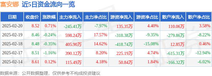 股票行情快报：富安娜（002327）2月20日主力资金净卖出245.41万元