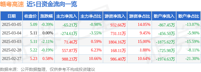 股票行情快报：赣粤高速（600269）3月5日主力资金净卖出65.21万元