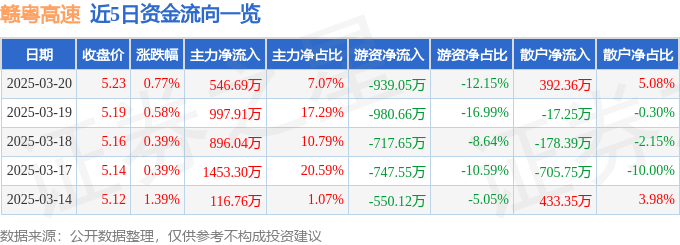 股票行情快报：赣粤高速（600269）3月20日主力资金净买入546.69万元